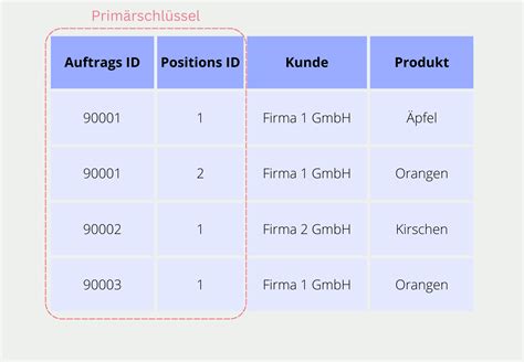 Was sind Primärschlüssel und Fremdschlüssel Data Basecamp