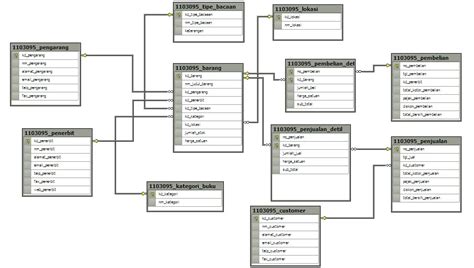 Own Your Life Membuat Syntax Mysql Toko Buku Dengan Microsoft Sql