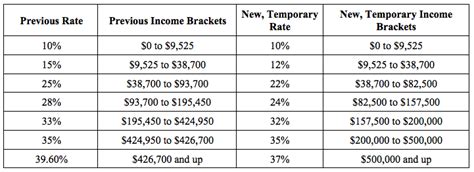 Did My Tax Rate Go Up Or Down? - Tax Plan Answers