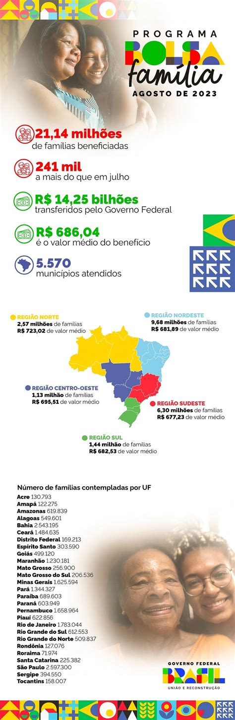 Bolsa Família Chega A 21 14 Milhões De Famílias Em Agosto 241 Mil A