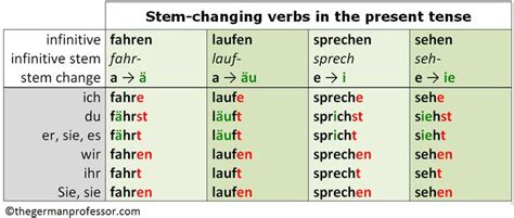 The Present Tense Of German Verbs The German Professor German Verb