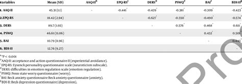 raw score means standard deviations  correlations  study