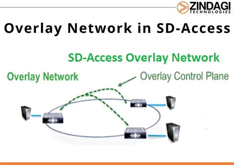 Overlay Network Sd Access Zindagi Technologies