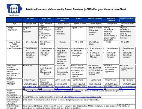 Medicaid Home And Community Based Services Hcbs Program