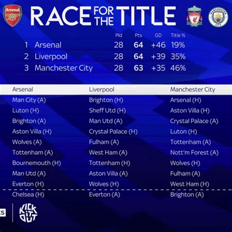 The Remaining 10 Premier League Fixtures For Arsenal Liverpool And