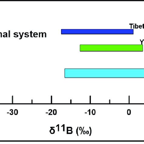 Pdf Boron Isotopic Systematics And Its Significance In Natural