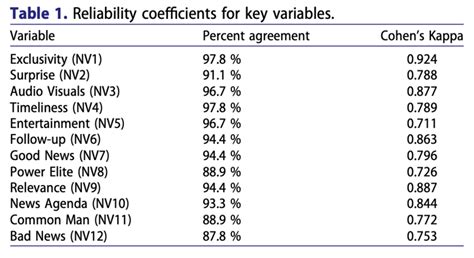 Reliability Coefficients For Key Variables Download Table