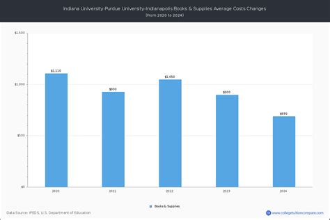 IUPUI - Tuition & Fees, Net Price