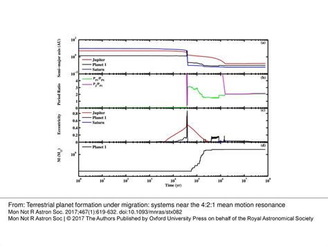 Figure Orbital Evolution Of The Planetesimals And Jupiter Mass