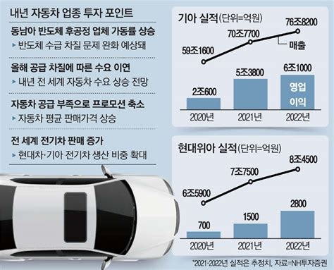 고가 전기차 호황에 Ev6 주목기아 더 달릴까 2022 한국증시 전망 매일경제 증권센터