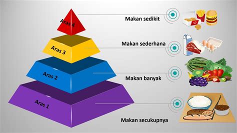 Pendidikan Kesihatan Tahun 3 Piramid Makanan