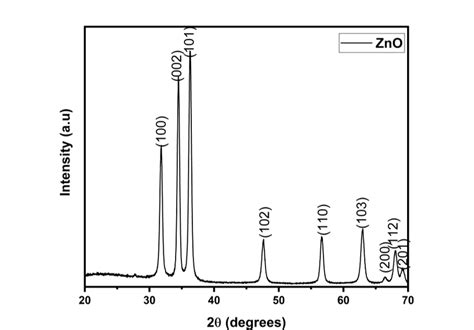 Xrd Patterns Of Zno Thin Film Download Scientific Diagram