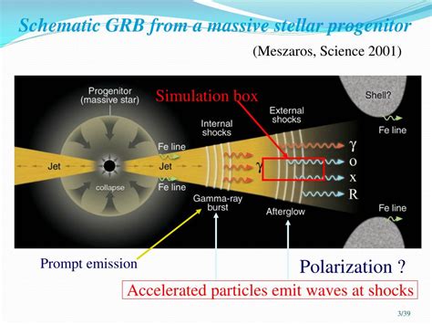 Ppt Simulation Of Relativistic Shocks And Associated Radiation From