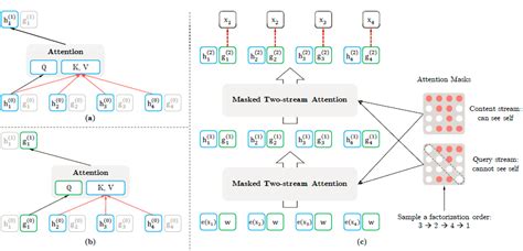 Xlnet Outperforms Bert On Several Nlp Tasks Dair Ai