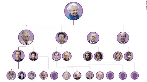 Royal Household Line Of Succession: Who's Who - CNNislands