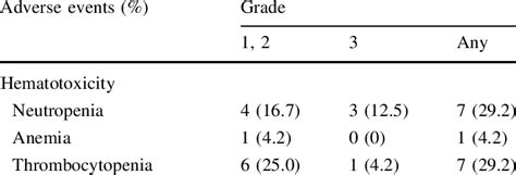 The Adverse Events Of Adjuvant Chemotherapy Download Table