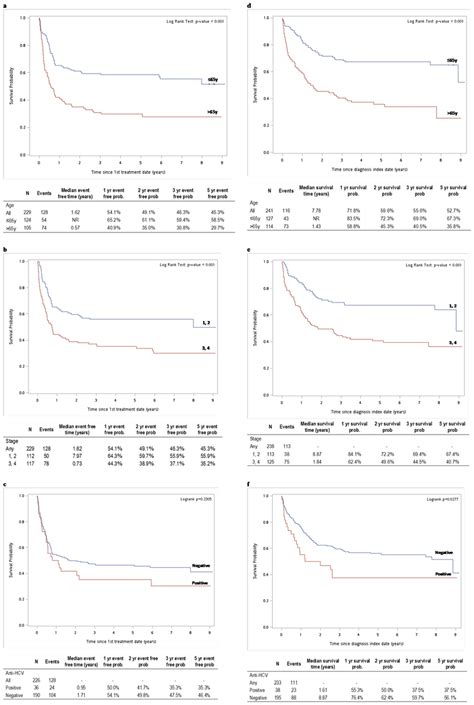 Survival In Patients With Dlbcl Median Event Free Time After The Date