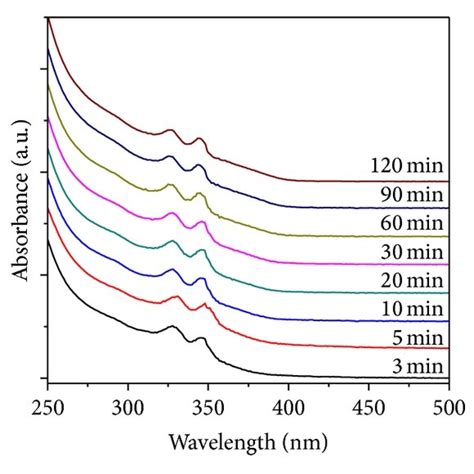 Pl Spectra Of Znse Ncs Synthesized At 220°c Using Different Zn Download Scientific Diagram