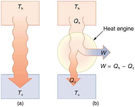 153 Introduction To The Second Law Of Thermodynamics Heat Engines And Their Efficiency