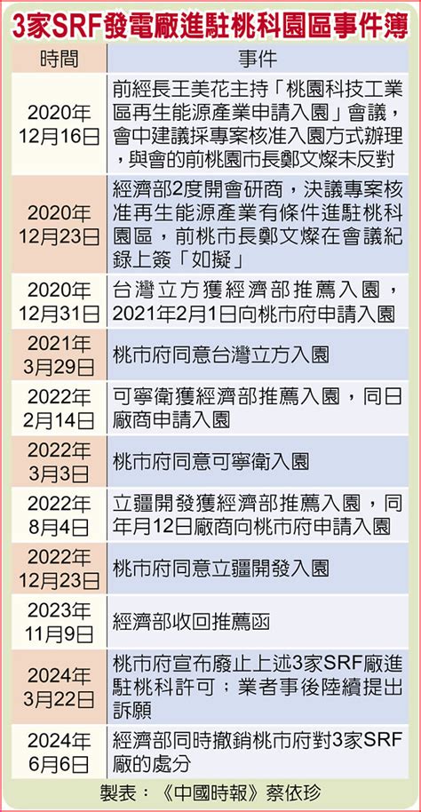 經濟部插手 Srf電廠進駐桃園敗部復活 政治要聞 中國時報