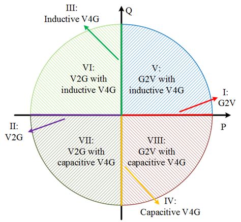 Four Quadrant Operation For Chargers Download Scientific Diagram