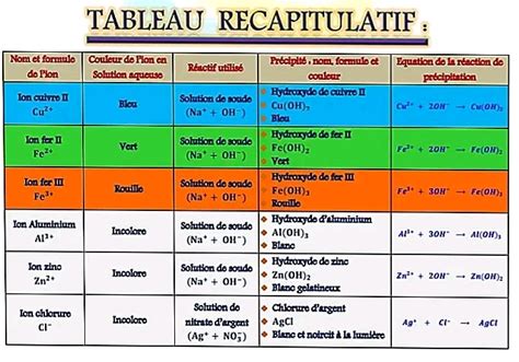 Bac Math Physique Tests D Identification De Quelques Ions