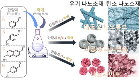 부산대 벤젠으로 다공성 나노소재 제조 기술 개발 전자신문