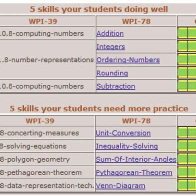 A skill report showing skills students performed well or poorly. | Download Scientific Diagram