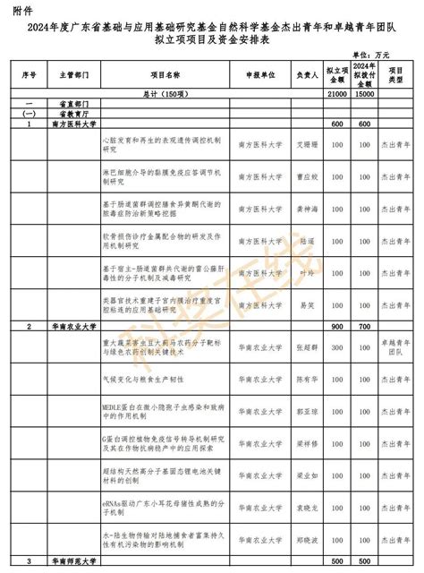 2023 2024年度国家杰青优青、各省杰青优青最新名单来了蔚青学者