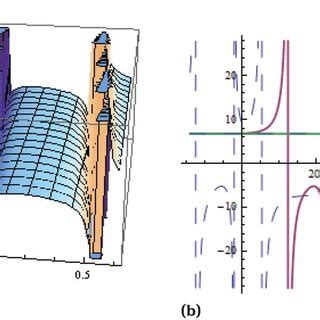 Solitary Wave Solution Given In Eq When A