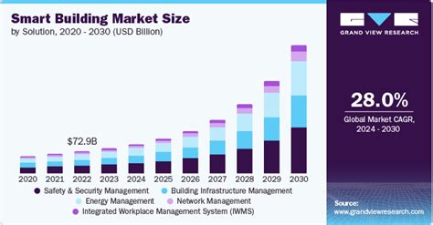 Smart Building Market Size Share And Growth Report