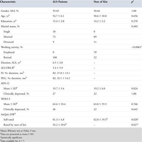 Demographic And Clinical Characteristics And Psychosocial Outcomes Of