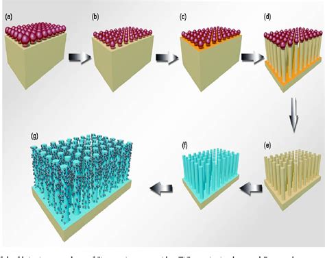 Figure From Large Area Ordered P Type Si Nanowire Arrays As