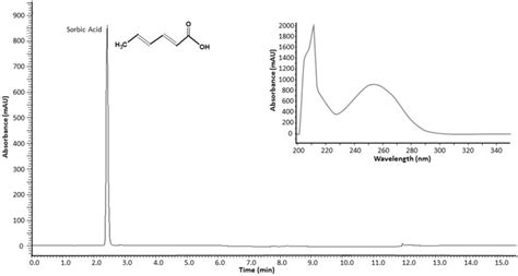 Chromatogram At Nm With Inset Of Uv Absorbance Spectrum Of Sorbic