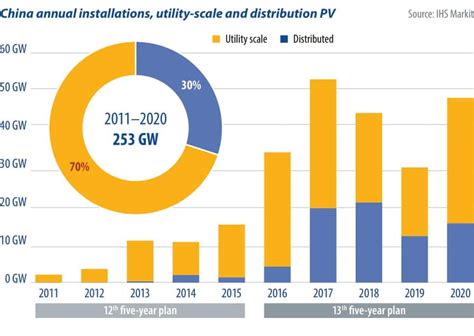 Solar Power Statistics In China Solarfeeds Magazine