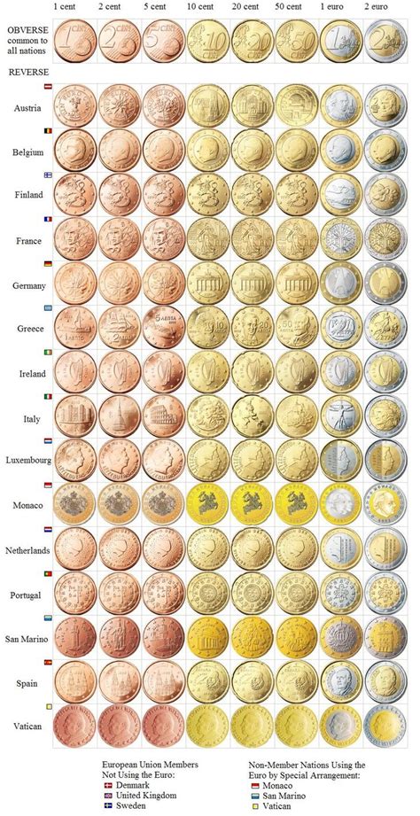 Euro S In Europa Euro Coins Coinage Rare Coins Worth Money