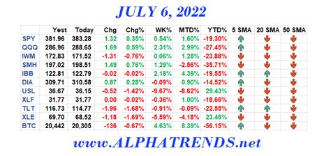 Stock Market Video Analysis July 6 2022 Alphatrends