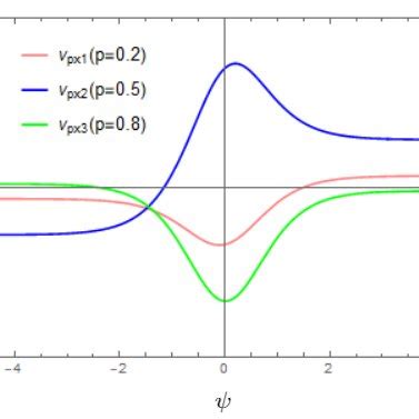 The Effect Of Positron To Electron Equilibrium Density P On