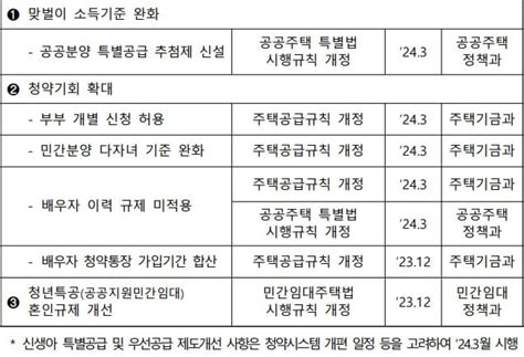 2024년 달라지는 주택청약제도 개편에 대해 한방에 종합정리 미호 금융web