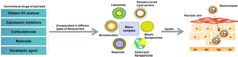 Frontiers Advances In Pathogenesis And Nanoparticles Nps Mediated Treatment Of Psoriasis