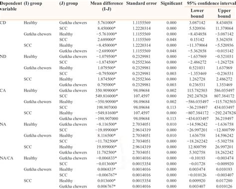 Multiple Comparisons Of Parameters Using Tukey Hsd Test Download Table