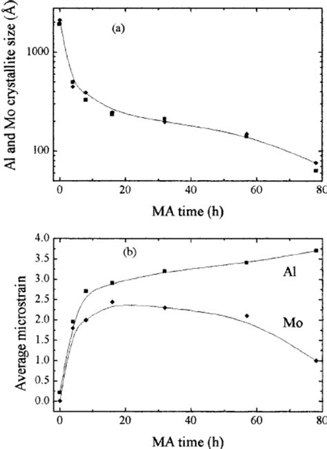 Lattice Parameter Behavior Of ͑ A ͒ Bcc And ͑ B ͒ Fcc Phases During The