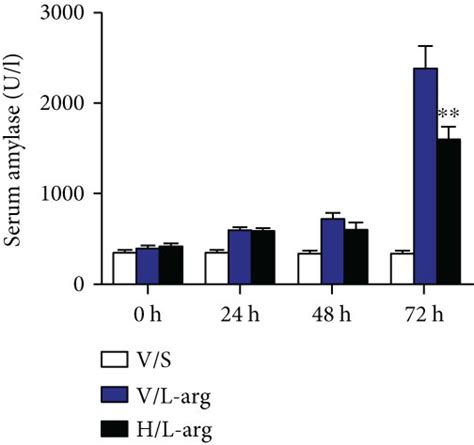 Isl Reduced The Severity Of L Arginine Induced Sap In Mice A The