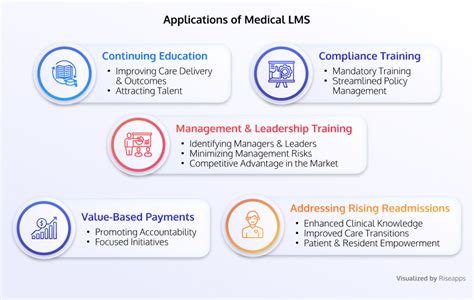 How To Make Healthcare Learning Management System 360 Degree Guide