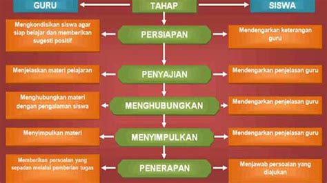 Langkah Langkah Model Pembelajaran Peta Konsep Seputar Model Riset