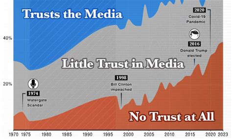 How Much Do Americans Trust The Media