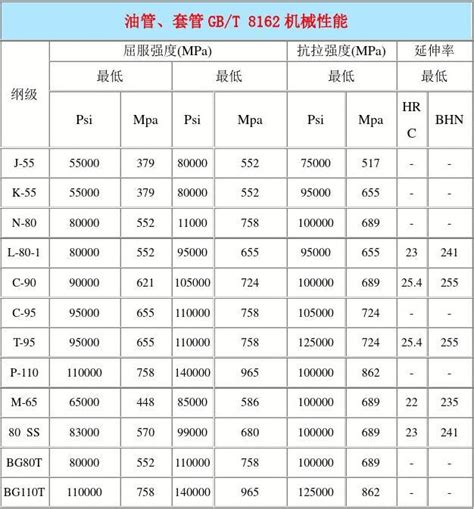 各种无缝钢管钢级力学特性word文档在线阅读与下载无忧文档