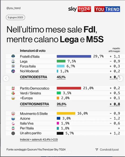 Sondaggio Quorum Fdi E Verdi Sinistra In Netta Crescita Crollano L Ex