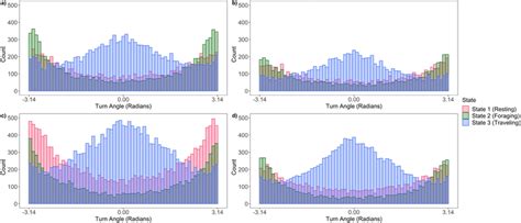 Turn Angle Parameter Distributions From Three State Hidden Markov Download Scientific Diagram