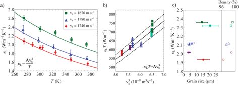 Lattice Thermal Conductivity Of Pbte Samples With Different Amounts Of